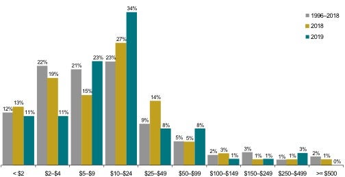 Median Settlement size